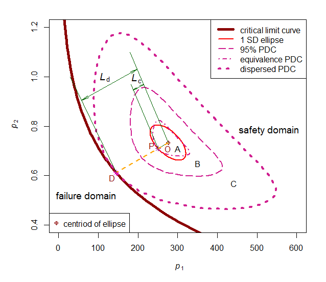 Three zones for probability density levels
