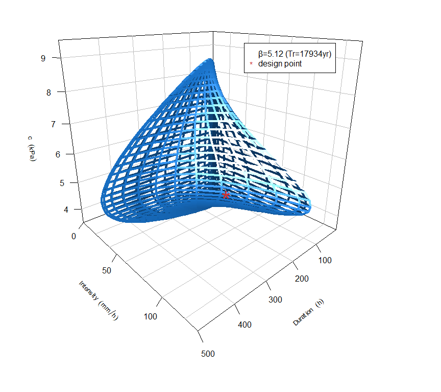 Geometric interpretation of the environmental contour in 3d