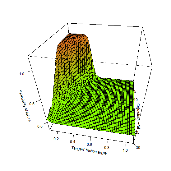 Fragility surface conditional on cohesion and friction angle